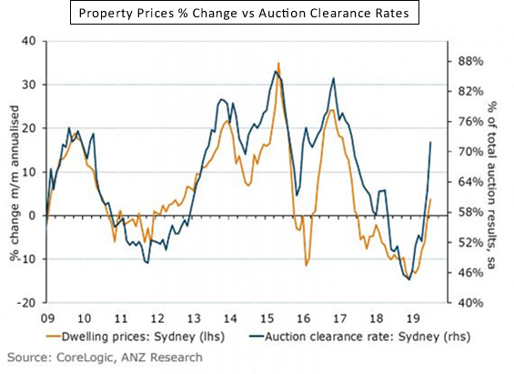 property prices percentage change vs auction clearance rates
